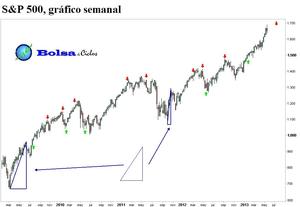 S&P 500: el poder predictivo de la geometría (2ª parte)